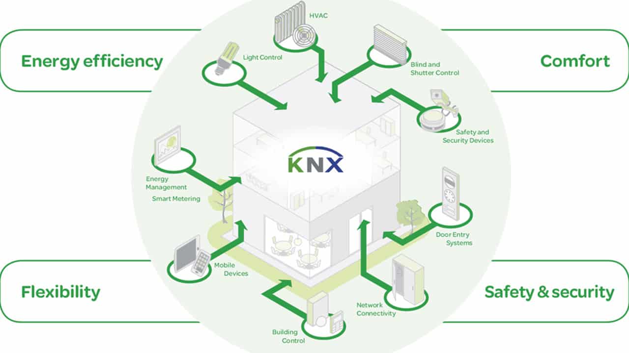 مزایای پروتکل KNX در ساختمان های هوشمند